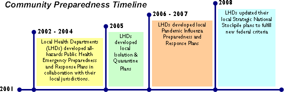 Timeline of plan development for the population living within a jurisdiction with an emergency preparedness plan